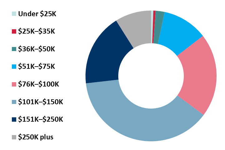 st louis income